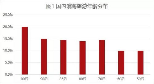 2019滨海旅游行业现状与发展趋势 龙德燕园研报