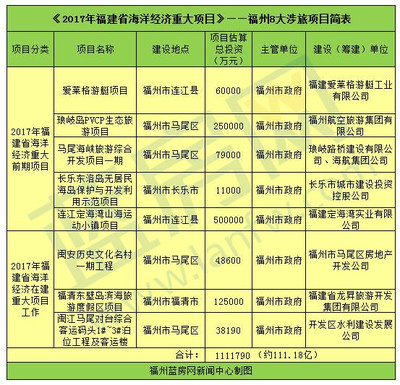 110亿!8个重大项目!福州这些地方即将价值大爆发_房产_网